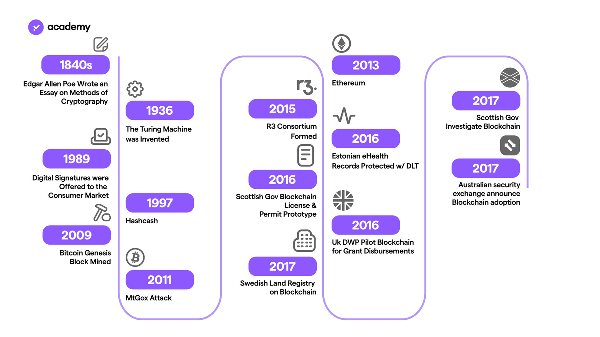 dlt and blockchain history