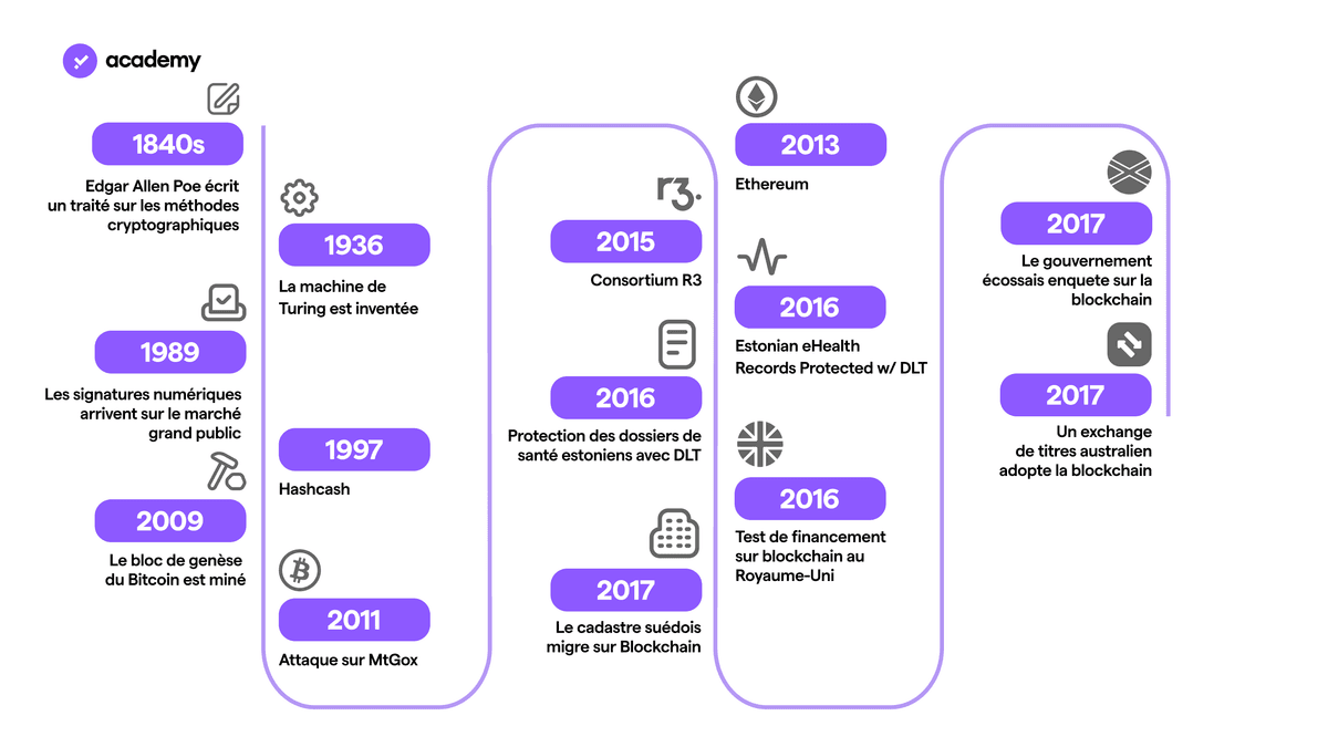 dlt blockchain