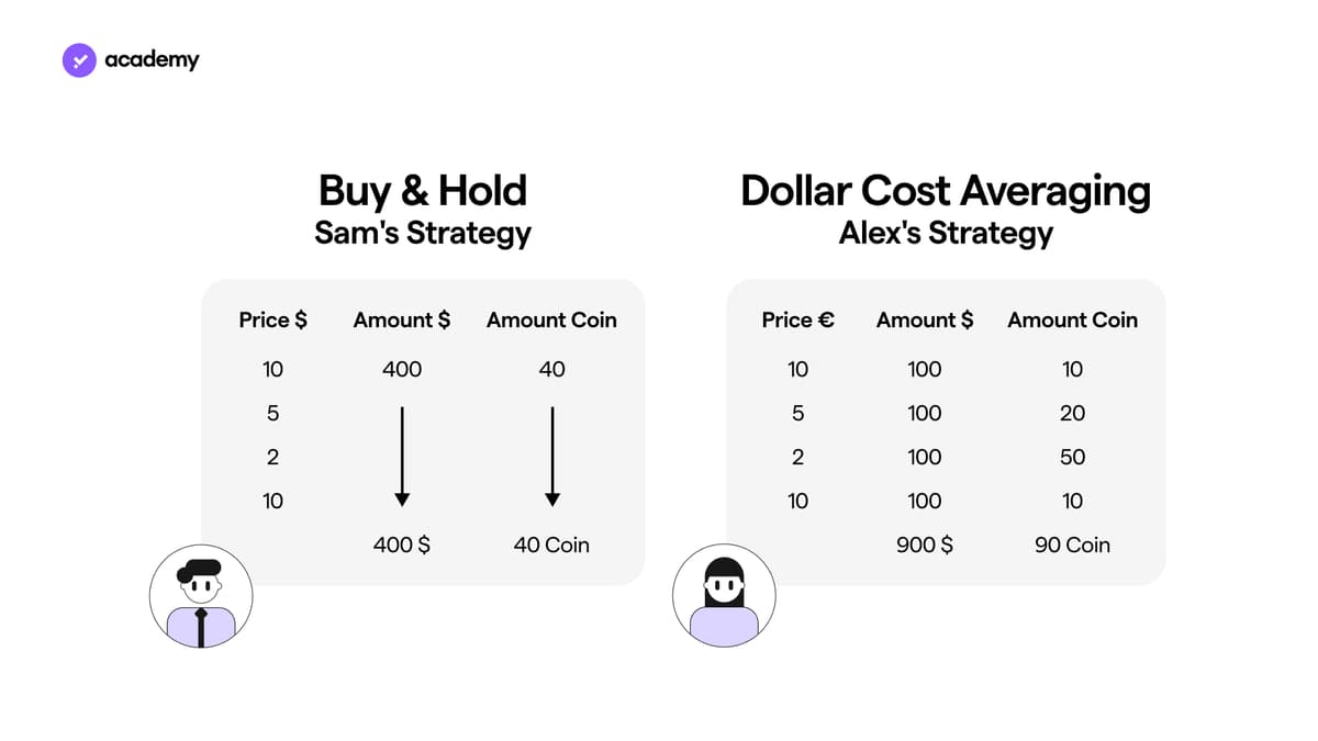 Dollar Cost Averaging: Learn How it Works