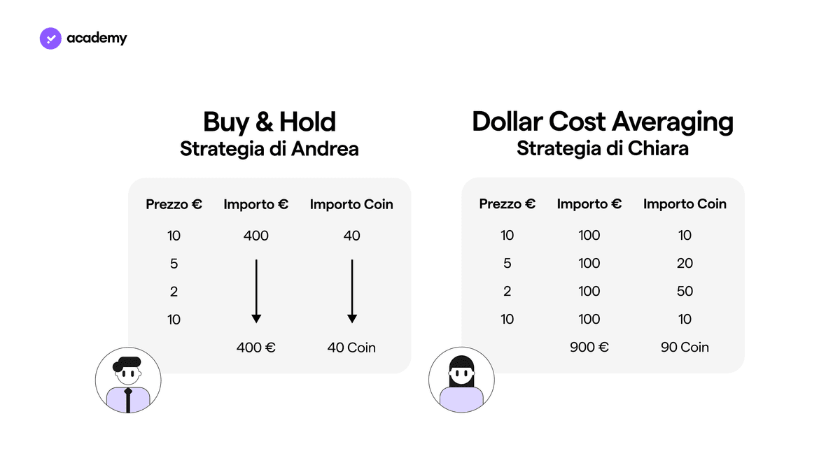 Dollar Cost Averaging: cos'è e come funziona