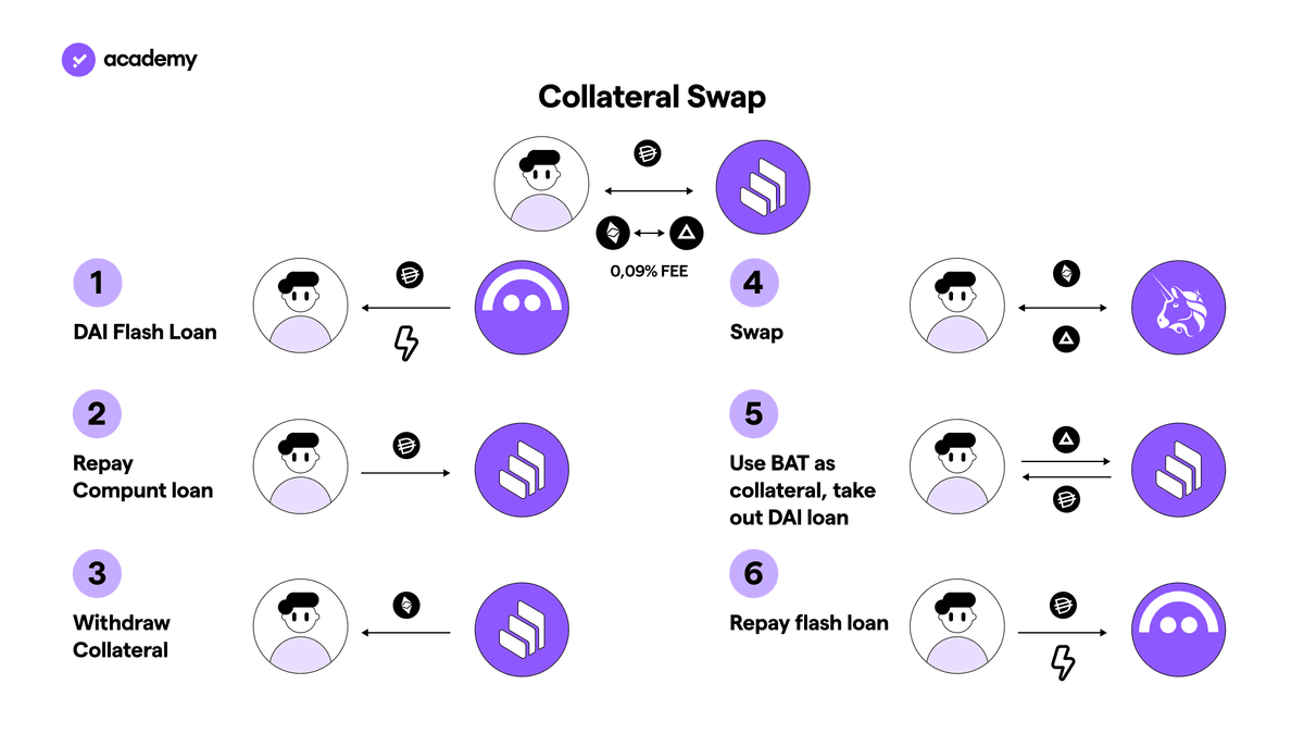 collateral swap