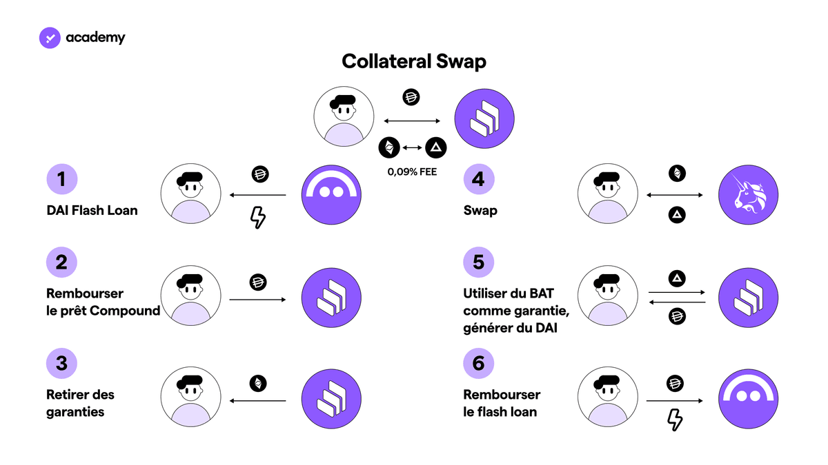 collateral swap