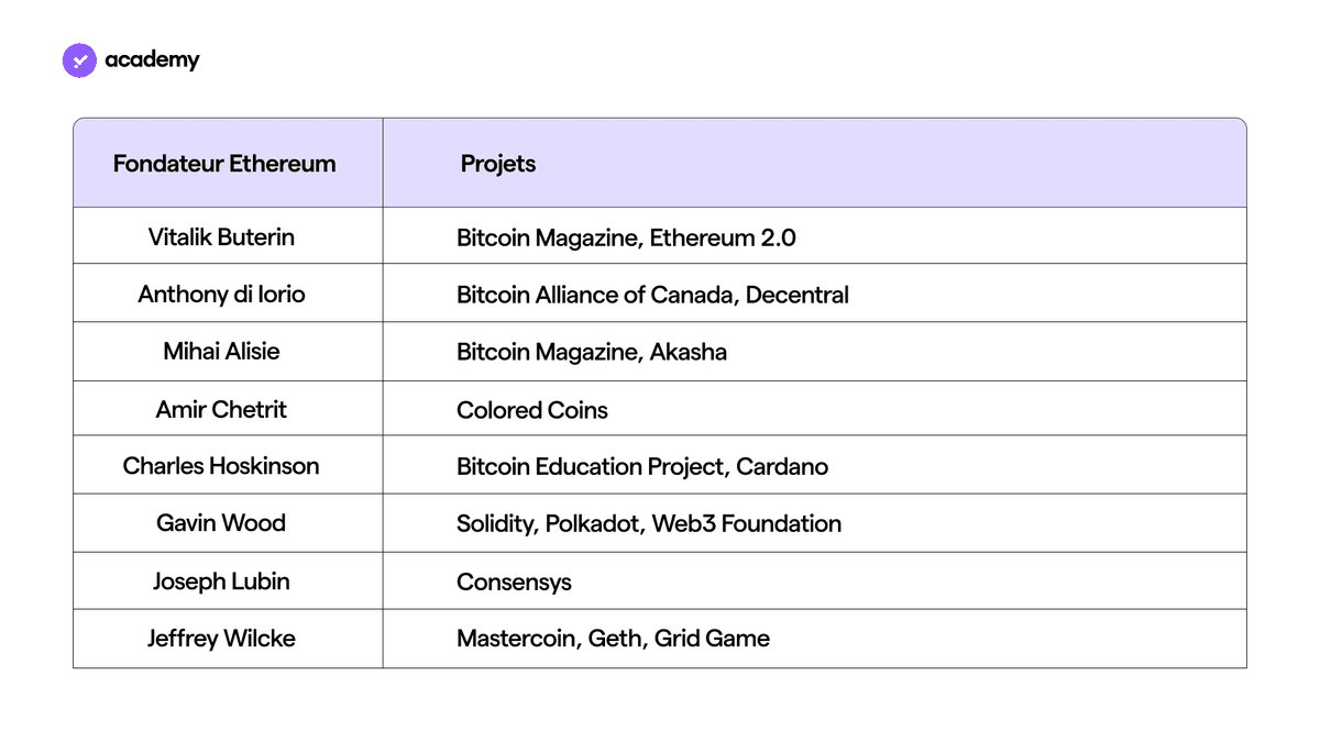 Fondateur Ethereum et Projects