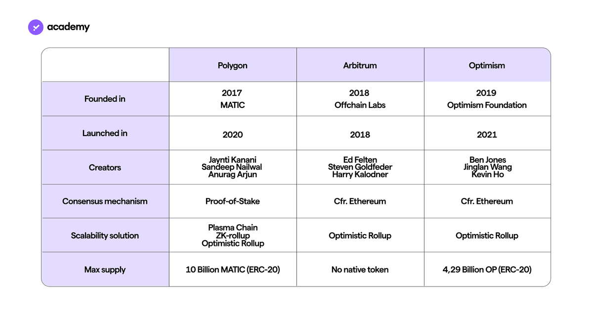 Polygon vs Arbitrum vs Optimism