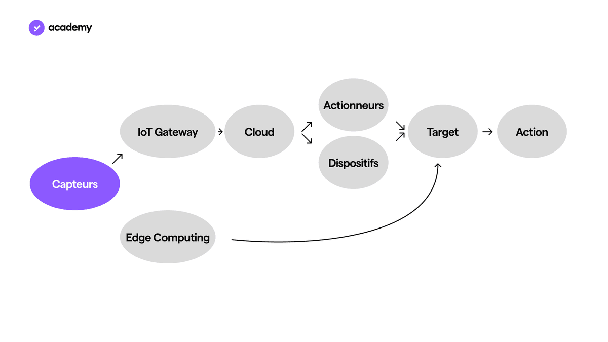 structure de l' IoT