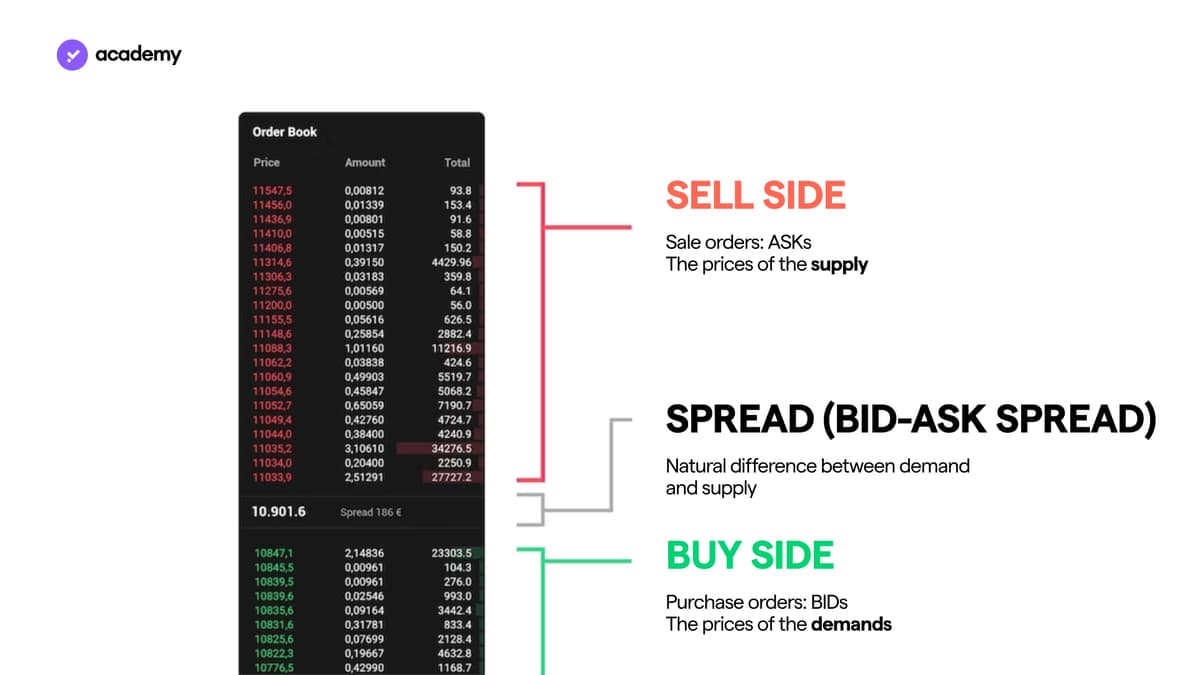 le sezioni di un order book