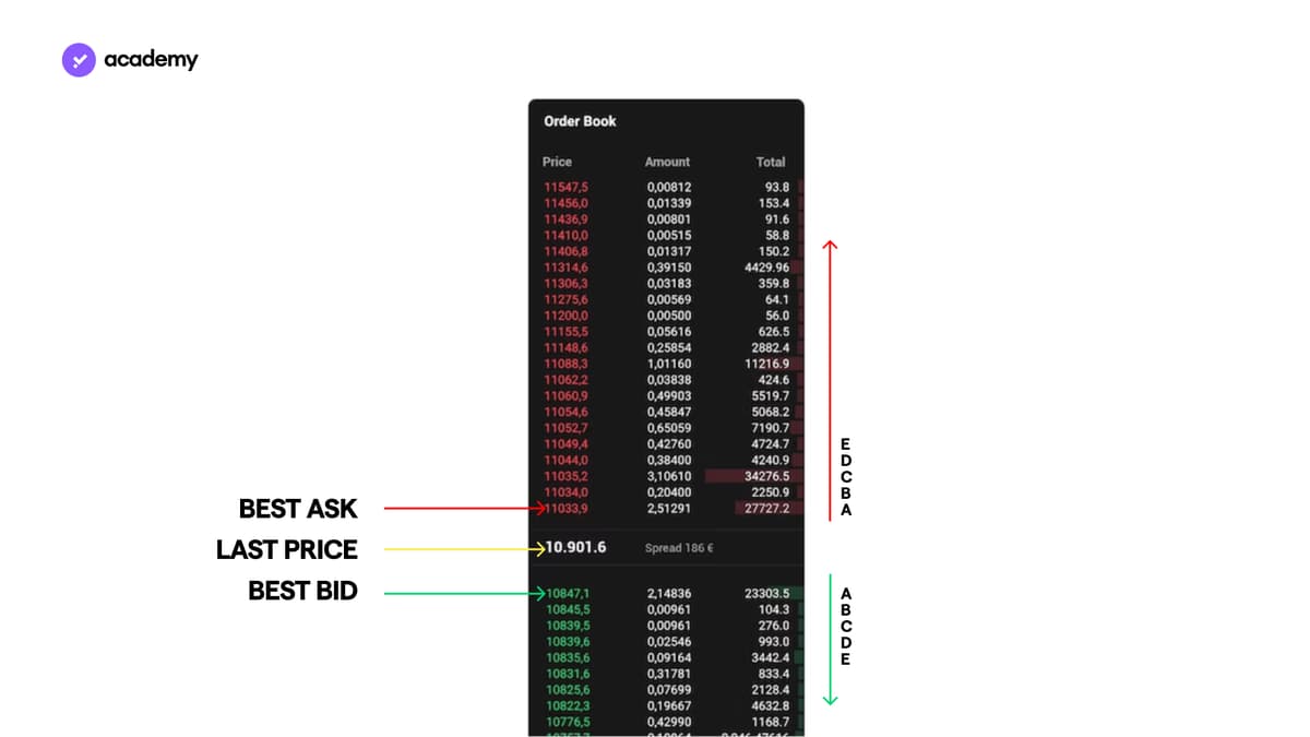 come leggere i prezzi in un order book