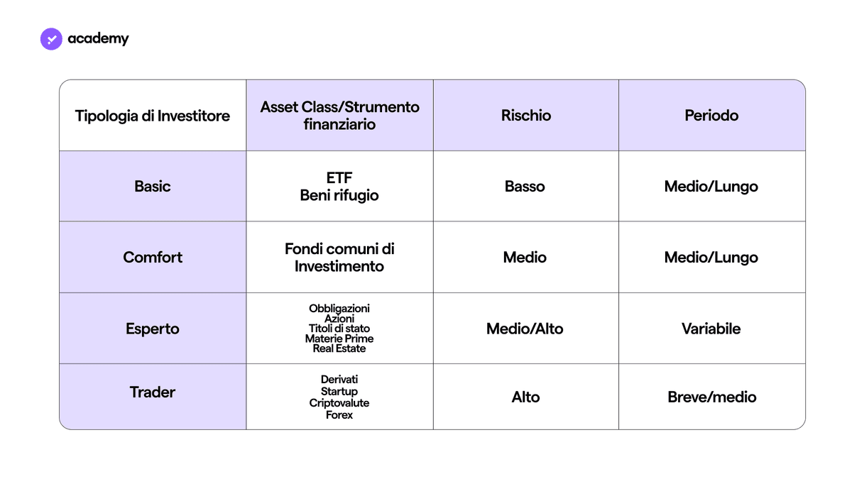 Tipologie di investitore