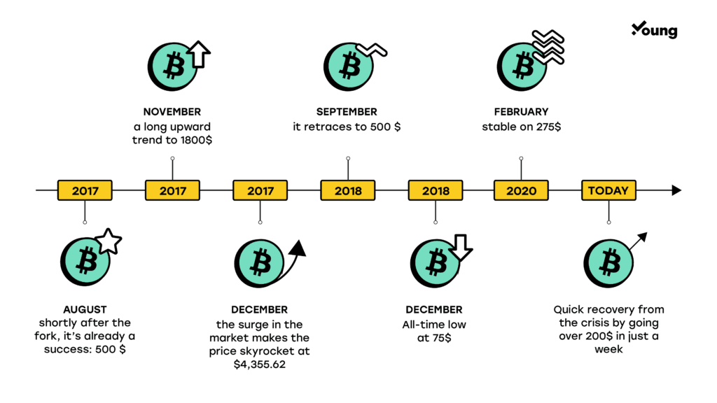 Le prix de Bitcoin Cash