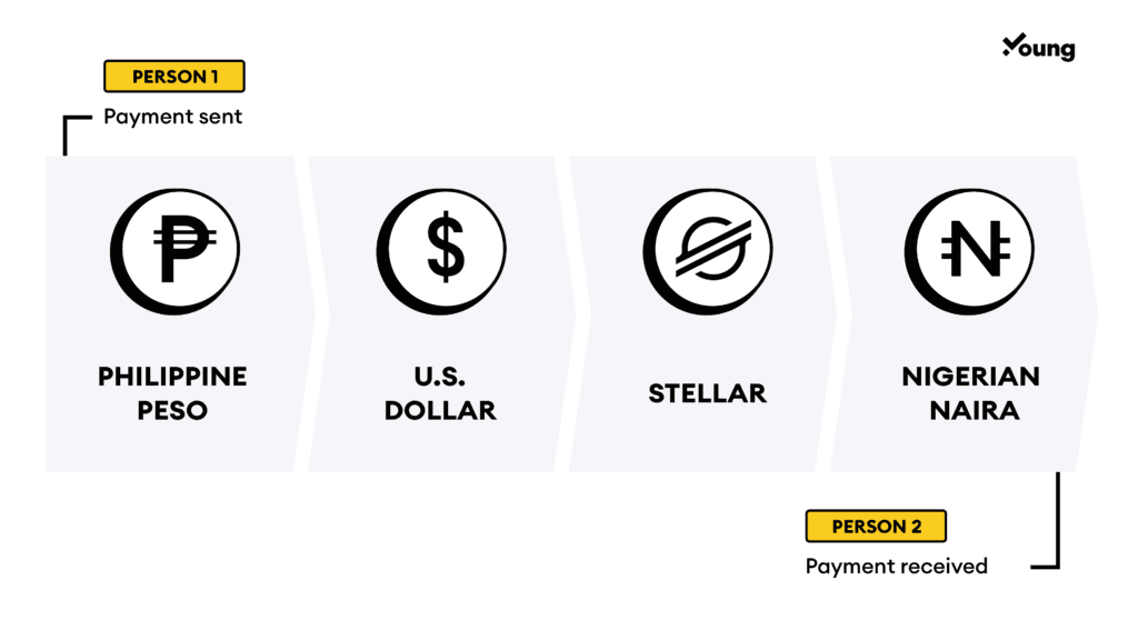stellar transaction